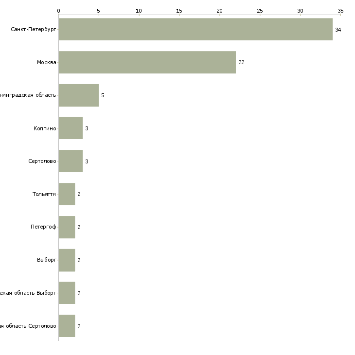 Найти работу охранник на азс-Число вакансий «охранник на азс» на сайте в городах Росcии