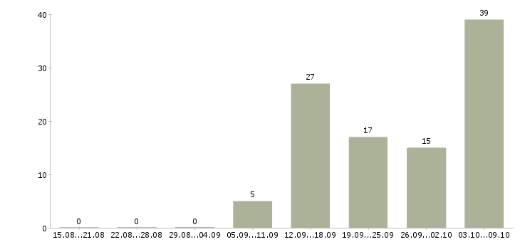 Работа «охранник на мероприятие»-Число вакансий «охранник на мероприятие» на сайте за 2 месяца