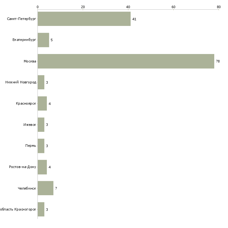 Найти работу охранник на мероприятия-Число вакансий «охранник на мероприятия» на сайте в городах Росcии