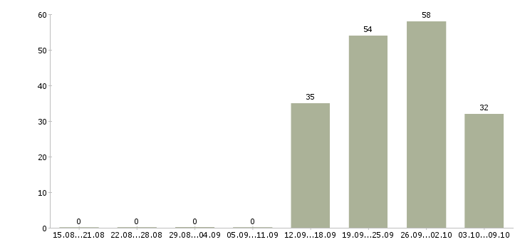 Работа «охранник отеля»-Число вакансий «охранник отеля» на сайте за 2 месяца