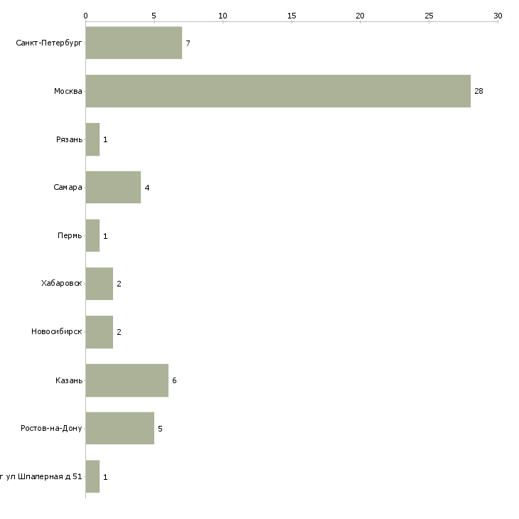 Найти работу оценщик бизнеса-Число вакансий «оценщик бизнеса» на сайте в городах Росcии