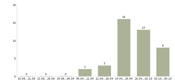 Работа «оценщик бизнеса»-Число вакансий «оценщик бизнеса» на сайте за 2 месяца