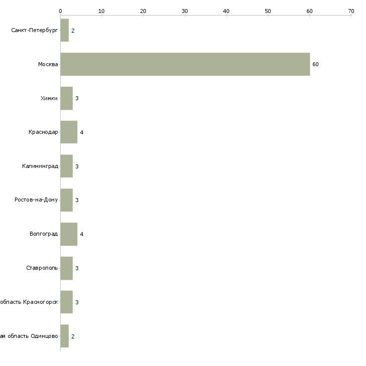 Найти работу оценщик ювелирных изделий-Число вакансий «оценщик ювелирных изделий» на сайте в городах Росcии