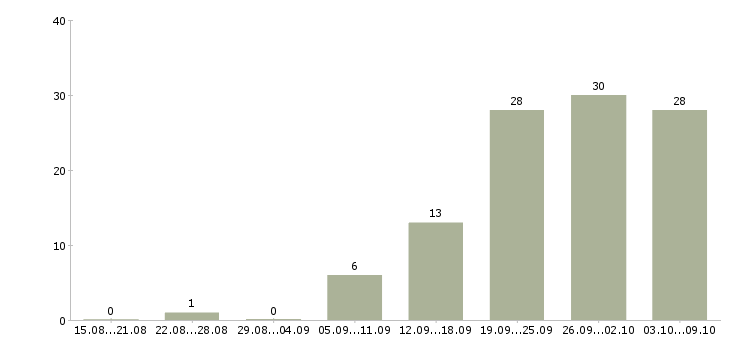Работа «пекарь на пирожки»-Число вакансий «пекарь на пирожки» на сайте за 2 месяца