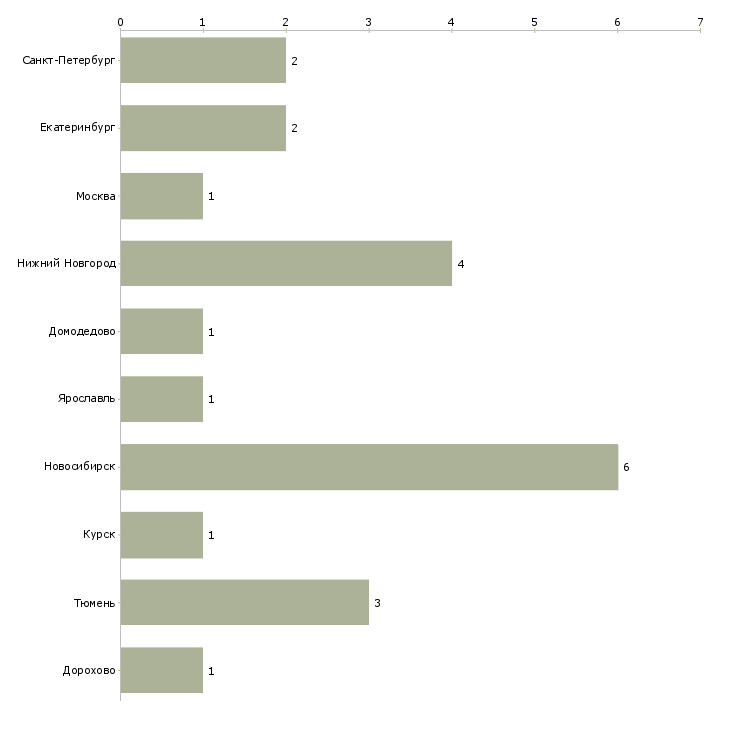 Найти работу переводчик с корейского языка-Число вакансий «переводчик с корейского языка» на сайте в городах Росcии