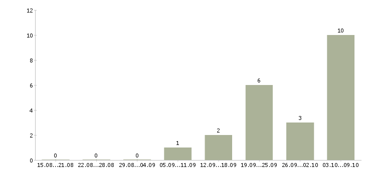 Работа «переводчик с корейского языка»-Число вакансий «переводчик с корейского языка» на сайте за 2 месяца