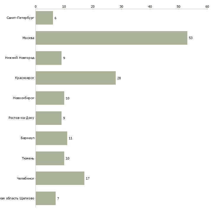Найти работу подработка диспетчером-Число вакансий «подработка диспетчером» на сайте в городах Росcии