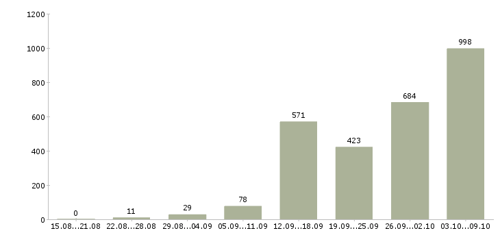 Работа «подработка или основная работа»-Число вакансий «подработка или основная работа» на сайте за 2 месяца