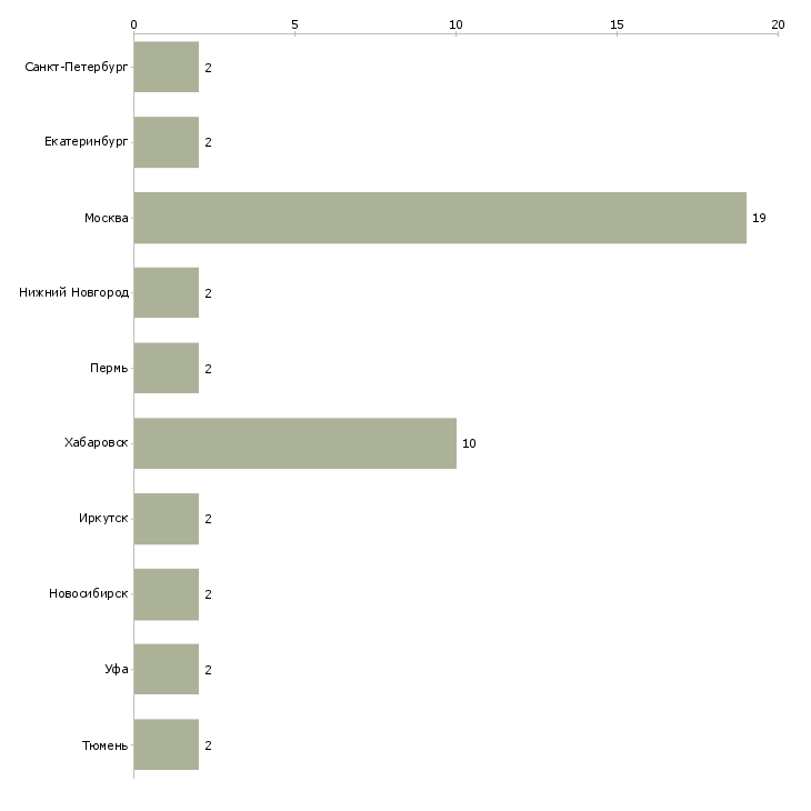 Найти работу полировщик автомобиля-Число вакансий «полировщик автомобиля» на сайте в городах Росcии