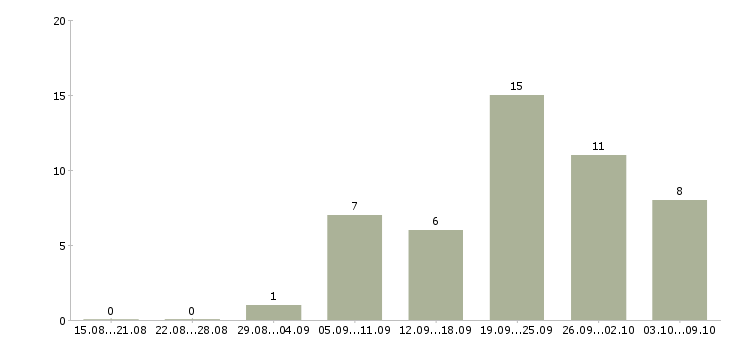 Работа «полировщик автомобиля»-Число вакансий «полировщик автомобиля» на сайте за 2 месяца
