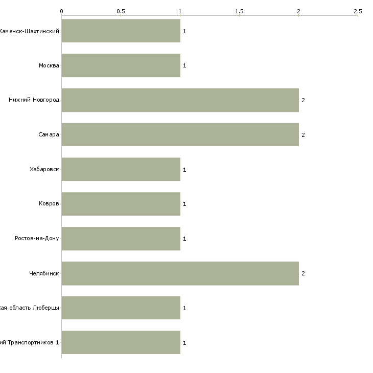 Найти работу помощник автослесаря-Число вакансий «помощник автослесаря» на сайте в городах Росcии