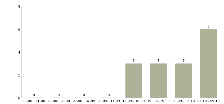 Работа «помощник автослесаря»-Число вакансий «помощник автослесаря» на сайте за 2 месяца