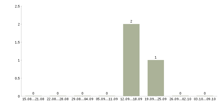 Работа «помощник грумера»-Число вакансий «помощник грумера» на сайте за 2 месяца