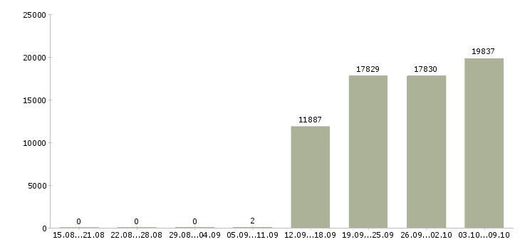 Работа «помощник начальника отдела»-Число вакансий «помощник начальника отдела» на сайте за 2 месяца