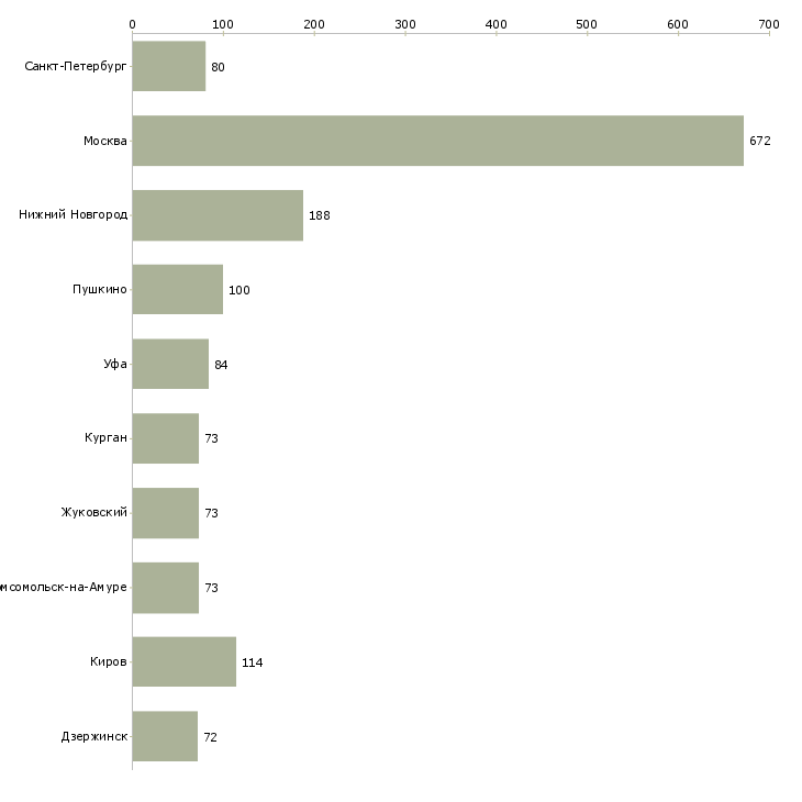 Найти работу помощник по работе с персоналом-Число вакансий «помощник по работе с персоналом» на сайте в городах Росcии