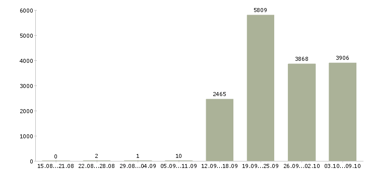 Работа «помощник по работе с персоналом»-Число вакансий «помощник по работе с персоналом» на сайте за 2 месяца