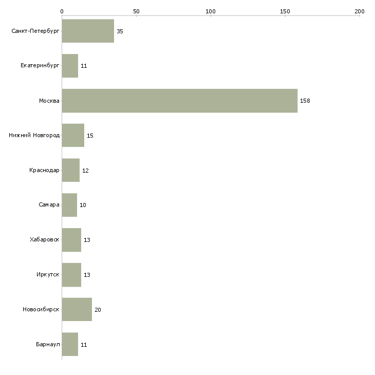 Найти работу помощник руководителя проекта-Число вакансий «помощник руководителя проекта» на сайте в городах Росcии