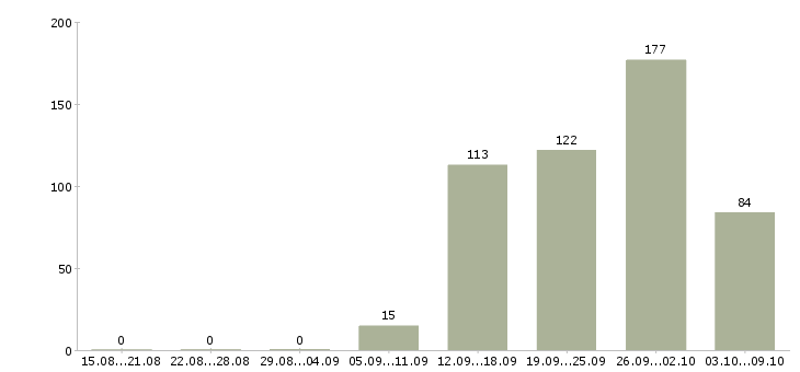 Работа «помощник руководителя проекта»-Число вакансий «помощник руководителя проекта» на сайте за 2 месяца