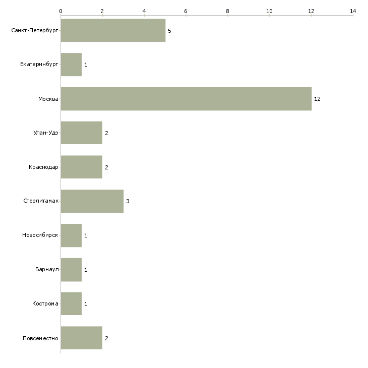 Найти работу помощница руководителя-Число вакансий «помощница руководителя» на сайте в городах Росcии