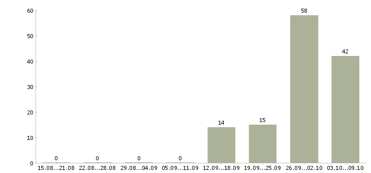 Работа «посудомойщица с проживанием»-Число вакансий «посудомойщица с проживанием» на сайте за 2 месяца