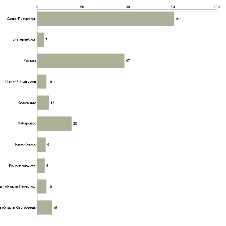 Найти работу продавец алкогольной продукции-Число вакансий «продавец алкогольной продукции» на сайте в городах Росcии