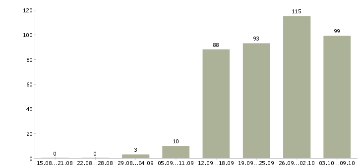 Работа «продавец алкогольной продукции»-Число вакансий «продавец алкогольной продукции» на сайте за 2 месяца