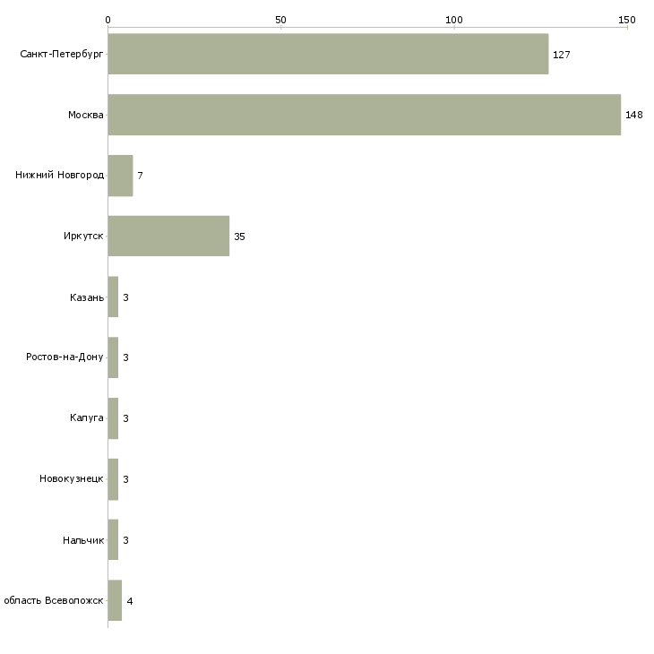 Найти работу продавец в гастроном-Число вакансий «продавец в гастроном» на сайте в городах Росcии