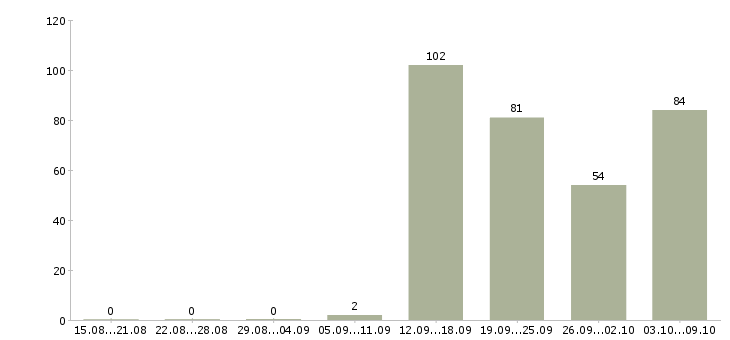 Работа «продавец в гастроном»-Число вакансий «продавец в гастроном» на сайте за 2 месяца