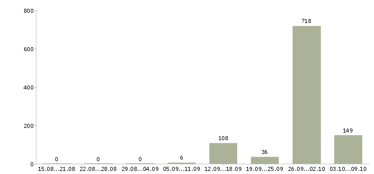 Работа «продавец гастронома»-Число вакансий «продавец гастронома» на сайте за 2 месяца