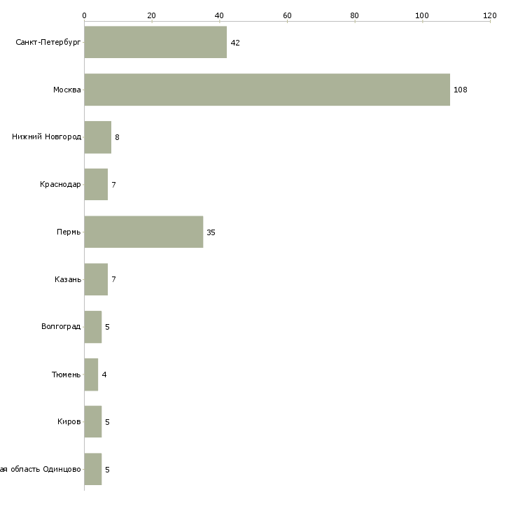 Найти работу продавец кассир в кафе-Число вакансий «продавец кассир в кафе» на сайте в городах Росcии