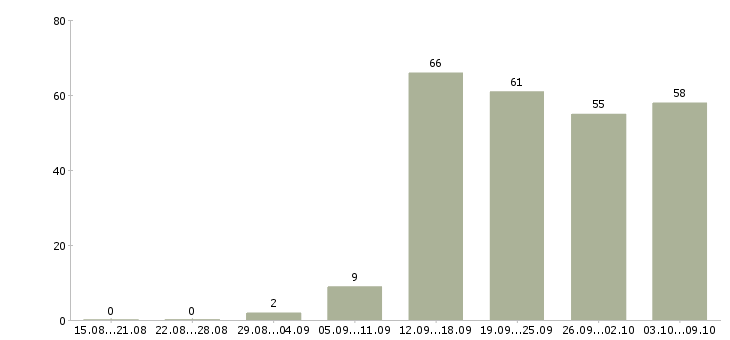 Работа «продавец кассир в кафе»-Число вакансий «продавец кассир в кафе» на сайте за 2 месяца
