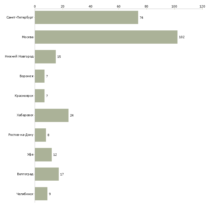 Найти работу продавец кондитерских изделий-Число вакансий «продавец кондитерских изделий» на сайте в городах Росcии
