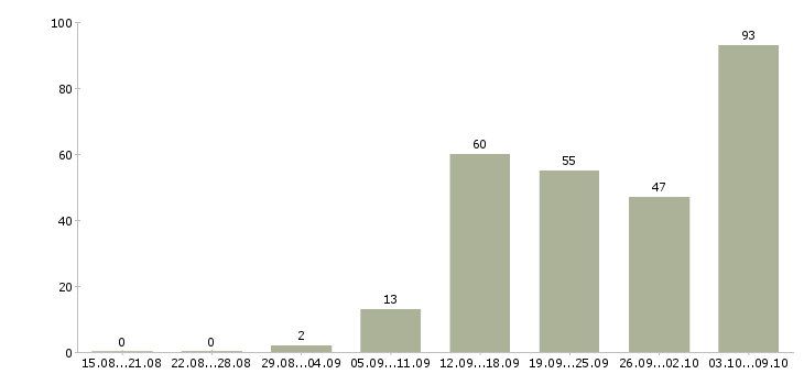 Работа «продавец кондитерских изделий»-Число вакансий «продавец кондитерских изделий» на сайте за 2 месяца