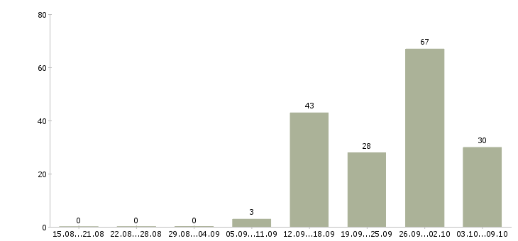 Работа «продавец хлебобулочных изделий»-Число вакансий «продавец хлебобулочных изделий» на сайте за 2 месяца