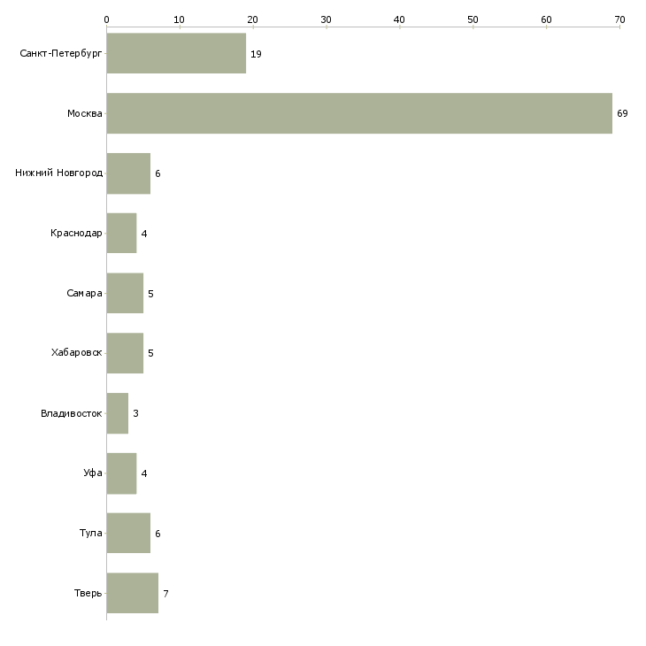 Найти работу промоутер на промо акции-Число вакансий «промоутер на промо акции» на сайте в городах Росcии
