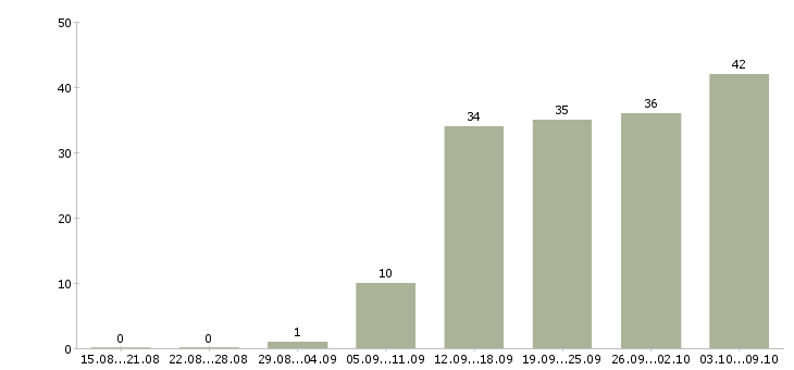 Работа «промоутер на промо акции»-Число вакансий «промоутер на промо акции» на сайте за 2 месяца