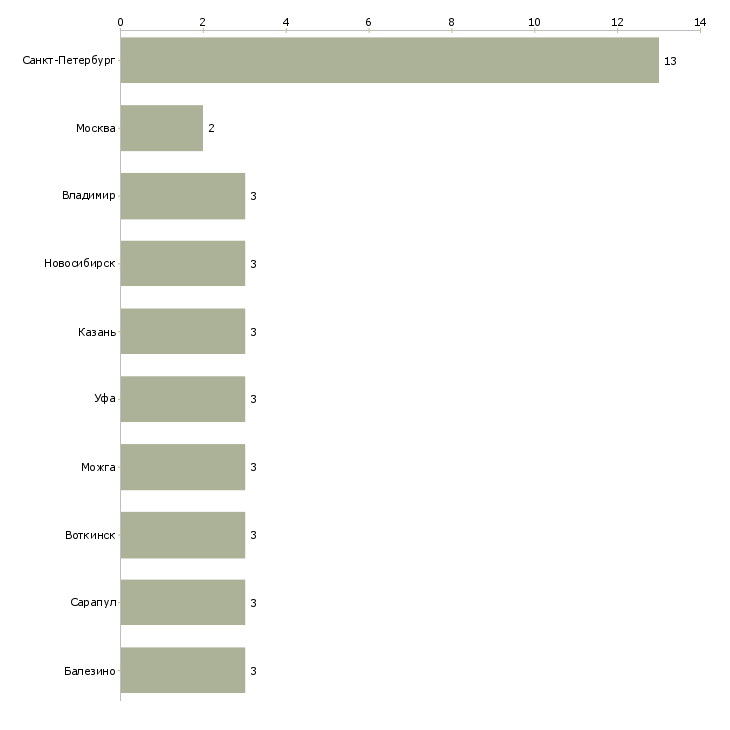 Найти работу работник отк-Число вакансий «работник отк» на сайте в городах Росcии