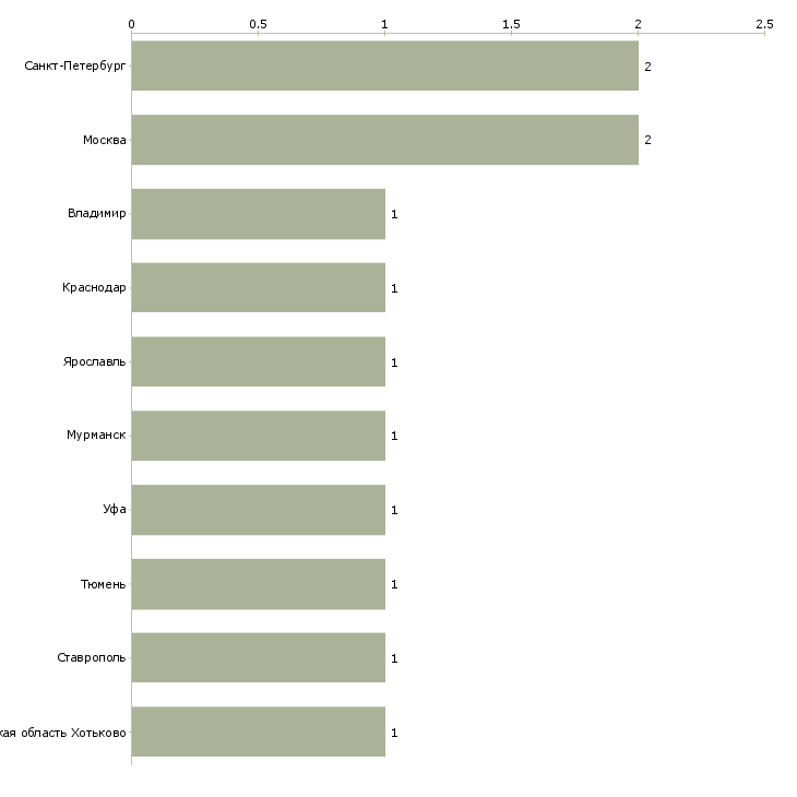 Найти работу разносчик рекламы-Число вакансий «разносчик рекламы» на сайте в городах Росcии