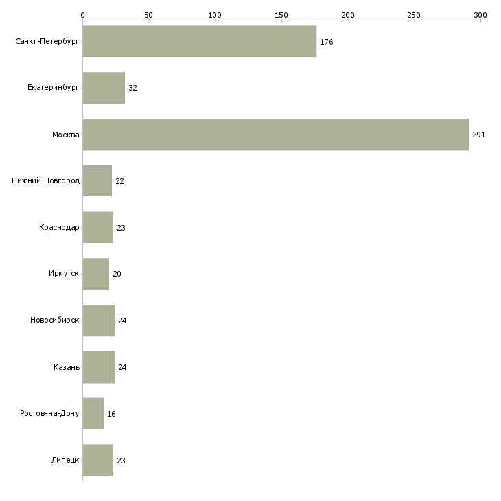 Найти работу разъездной мерчендайзер-Число вакансий «разъездной мерчендайзер» на сайте в городах Росcии