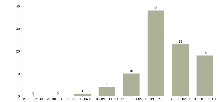 Работа «рамщик на пилораму»-Число вакансий «рамщик на пилораму» на сайте за 2 месяца