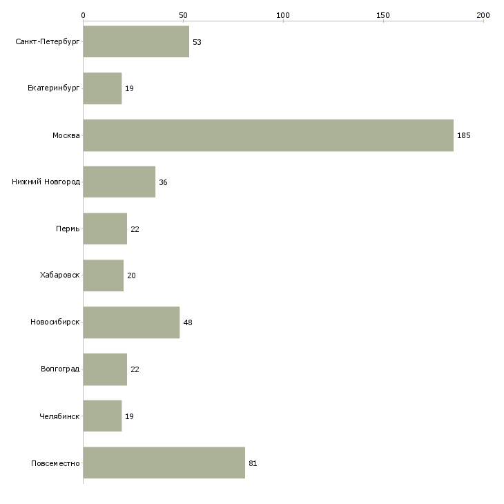 Найти работу рекламный оператор-Число вакансий «рекламный оператор» на сайте в городах Росcии