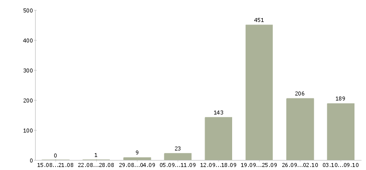 Работа «рекламный оператор»-Число вакансий «рекламный оператор» на сайте за 2 месяца