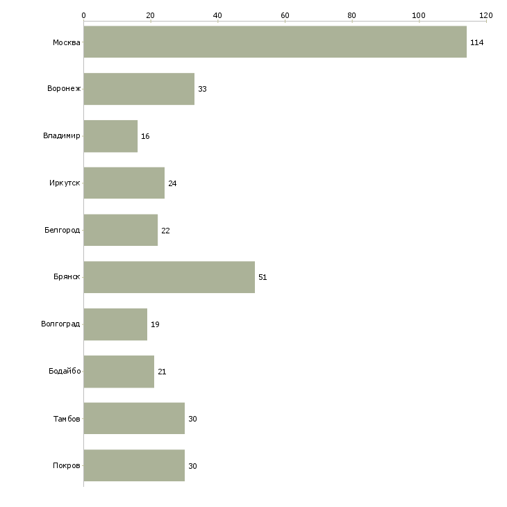 Найти работу рекрутер на дому-Число вакансий «рекрутер на дому» на сайте в городах Росcии