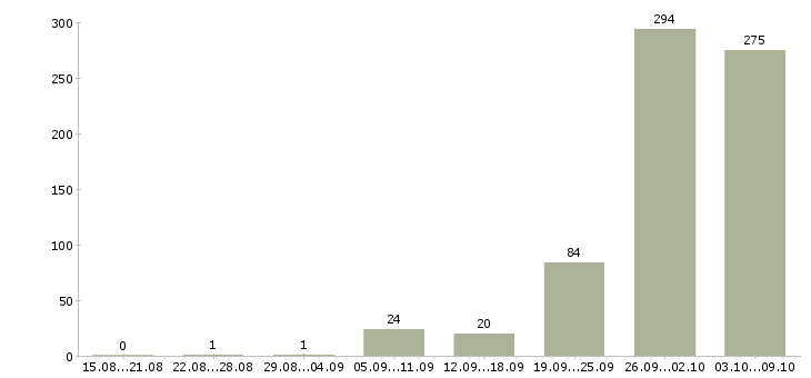 Работа «рекрутер на дому»-Число вакансий «рекрутер на дому» на сайте за 2 месяца
