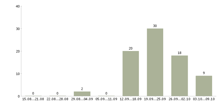 Работа «риэлтор по новостройкам»-Число вакансий «риэлтор по новостройкам» на сайте за 2 месяца