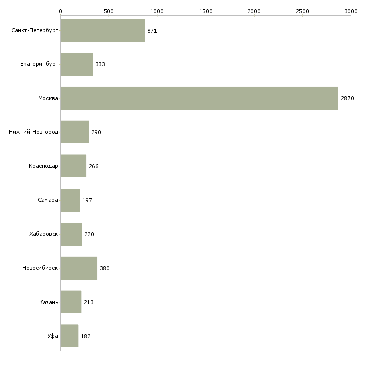 Найти работу руководитель в крупную компанию-Число вакансий «руководитель в крупную компанию» на сайте в городах Росcии