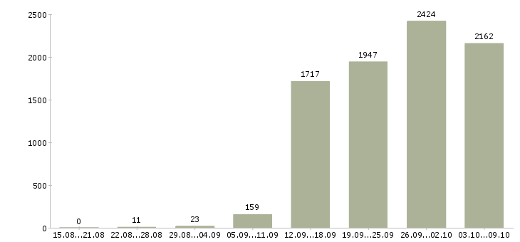 Работа «руководитель в крупную компанию»-Число вакансий «руководитель в крупную компанию» на сайте за 2 месяца