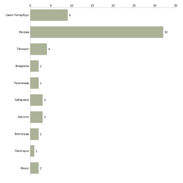 Найти работу руководитель департамента строительства-Число вакансий «руководитель департамента строительства» на сайте в городах Росcии