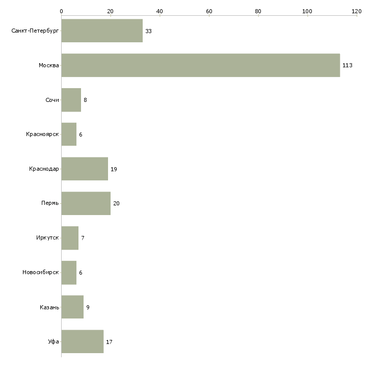 Найти работу руководитель клиентской службы-Число вакансий «руководитель клиентской службы» на сайте в городах Росcии
