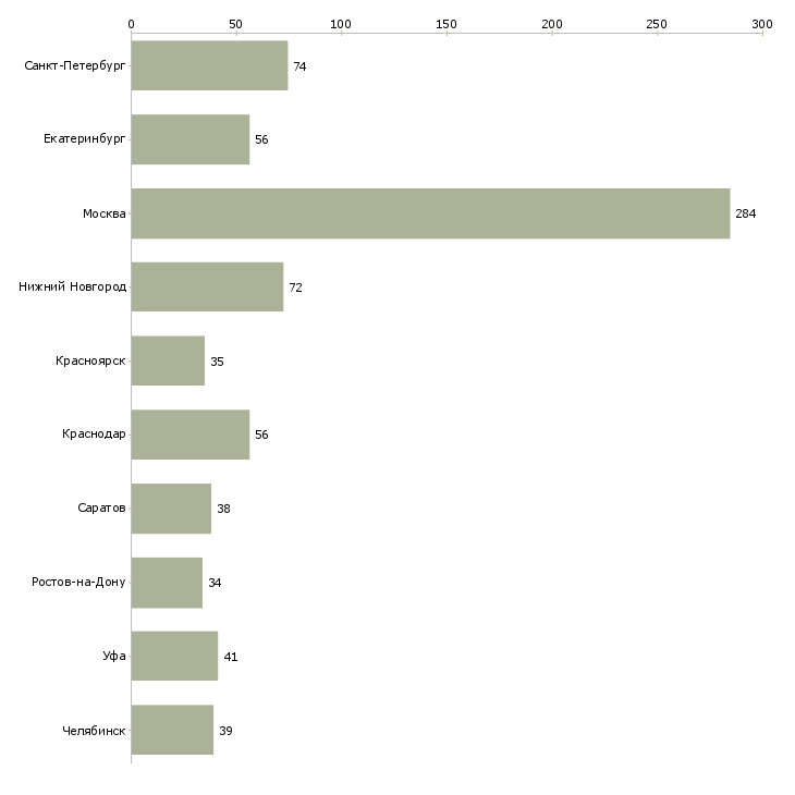 Найти работу руководитель отдела продаж автомобилей-Число вакансий «руководитель отдела продаж автомобилей» на сайте в городах Росcии